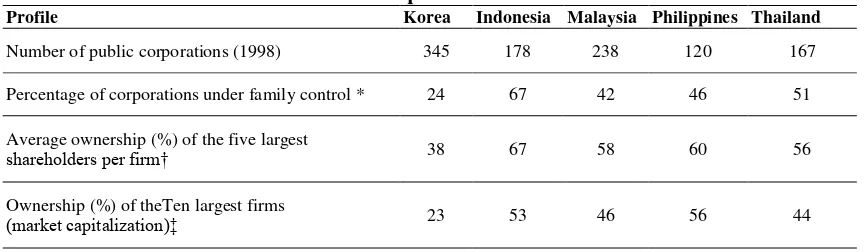 Table 1 : Ownership Concentration In Asia 