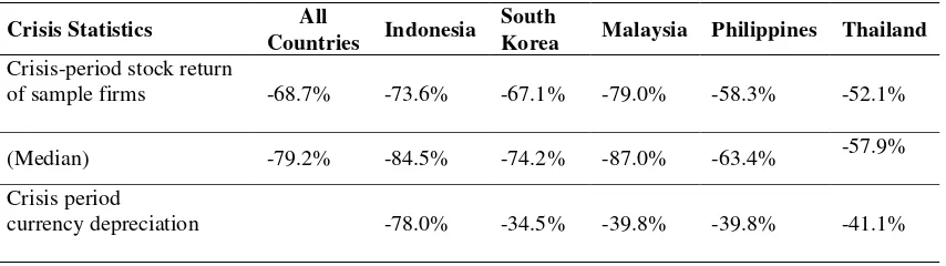 Table 2 : Five East Asian Countries – Crisis Statistics 