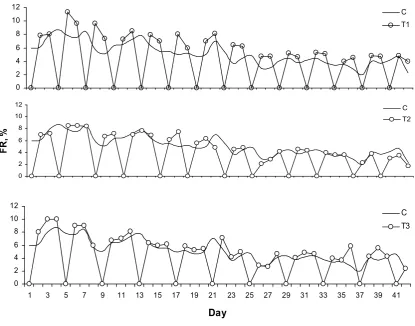 Figure 1. Mean body weight of humpback grouper  Cromileptes altivelis receiving periodic feed deprivation and control measured weekly in six sampling period during the study 