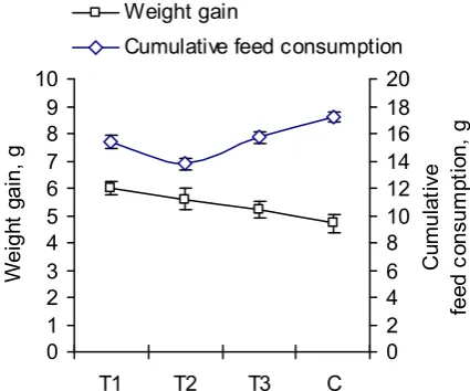 Figure 3. Weight gain and cumulative feeding (mean ± SE) of humpback grouper  Cromileptes altivelis at the end of the experiment  