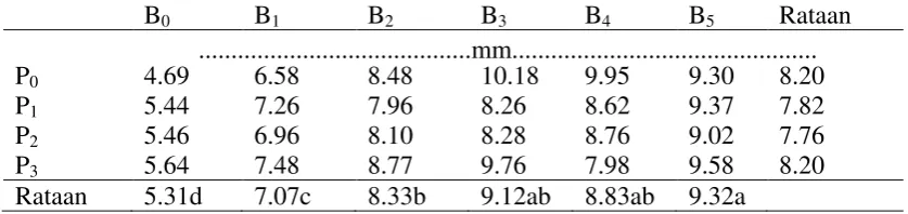 Tabel 6. Uji beda rataan aplikasi bahan organikdengan pupuk SP-36 terhadap diameter batang  