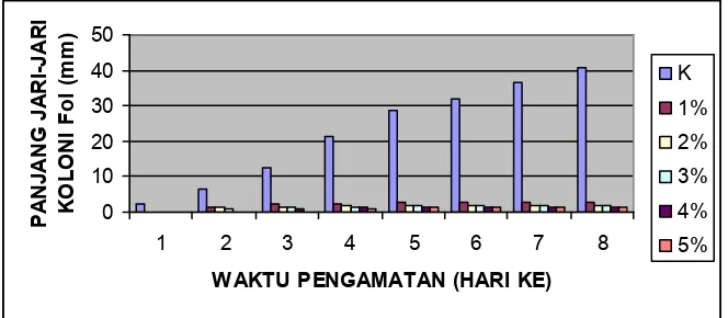 Gambar 1. Rata-rata panjang jari-jari koloni Fol pada pengamatan hari ke-1 hingga hari ke-8 Figure 1