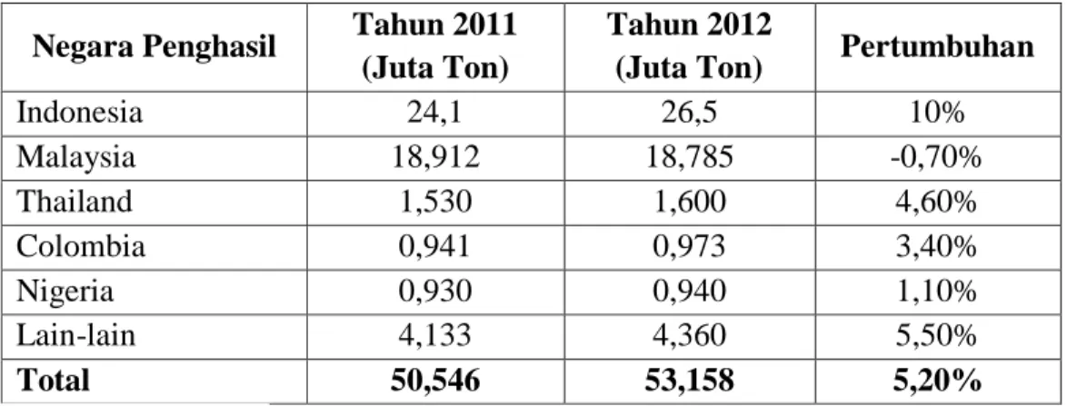 Tabel 1.1 Produksi CPO Dunia  Negara Penghasil  Tahun 2011 
