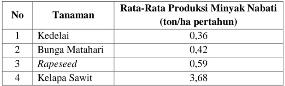 Tabel 1.2 Rata-Rata Produktivitas Tanaman Penghasil Minyak Nabati  No  Tanaman  Rata-Rata Produksi Minyak Nabati 