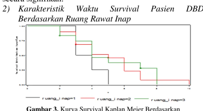 Gambar 3.  Kurva Survival Kaplan Meier Berdasarkan   Ruang Rawat Inap Pasien 