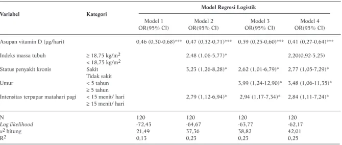 Tabel 4. Hasil Analisis Regresi Logistik antara Asupan Vitamin D dan Tingkat Keparahan DBD) dengan Mengikutsertakan Variabel Luar Model Regresi Logistik