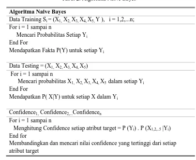 Tabel 2. Algoritma Naive Bayes 