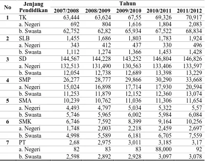 Tabel 1. Data Perkembangan Sekolah Menurut Jenjang Pendidikan Tahun 2007/2008-2011/2012 