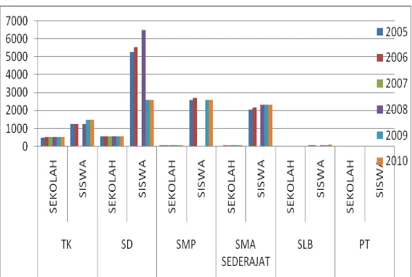 Gambar 1. Data Perkembangan Sekolah Menurut Jenjang Pendidikan dan siswa Tahun 2005/2006 -  2010/2011 di Kabupaten Sragen 