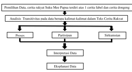 Tabel 3 Hasil Analisis Data 
