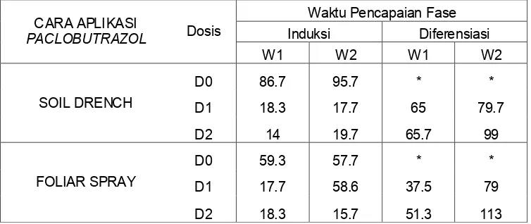Table 2.  Interaction effect between aplication method, dose of paclobutrazol and timing of terhadap waktu pencapaian fase induksi dan diferensiasi ethepon aplication on onset of inductive and diferentiative phases 