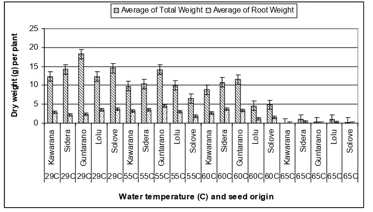 Figure 4. Effect of soaking peanut seeds gained from different origins in heated water on  the plant biomass (vertical bars represent the standard errors) 