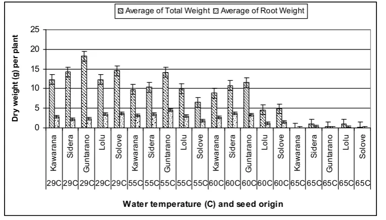 Figure 4. Effect of soaking peanut seeds gained from different origins in heated water on  the plant biomass (vertical bars represent the standard errors) 