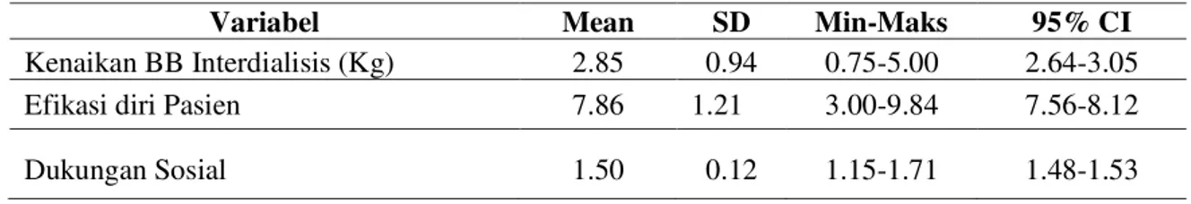 Tabel 3.  Rata-rata, standar deviasi, minimum dan maksimum kepatuhan pembatasan intake cairan 