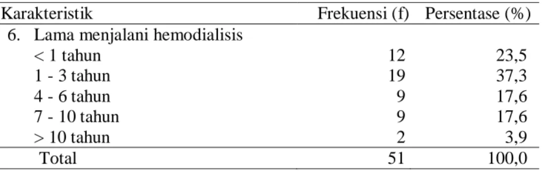 Tabel 1. Distribusi Frekuensi Berdasarkan Karakteristik Responden di  Unit Hemodialisis RSUD Boyolali (lanjutan) 