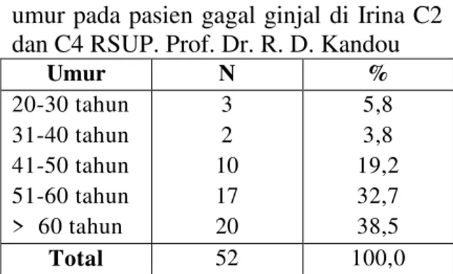 Tabel  2.  Distribusi  frekuensi  berdasarkan  umur pada pasien gagal ginjal  di  Irina C2  dan C4 RSUP