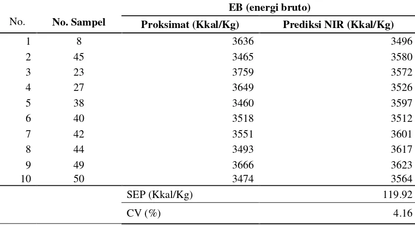 Tabel 3. Hasil validasi energi bruto absorban 