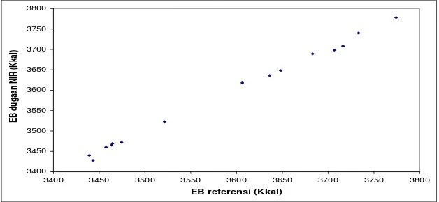 Gambar 3. Grafik perbandingan nilai energi bruto dugaan NIR dengan analisis proksimat pada tahap kalibrasi 35 sampel