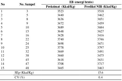 Gambar 6. Perbandingan nilai energi bruto dugaan NIR dengan hasil analisis proksimat pada tahap validasi 15 sampel