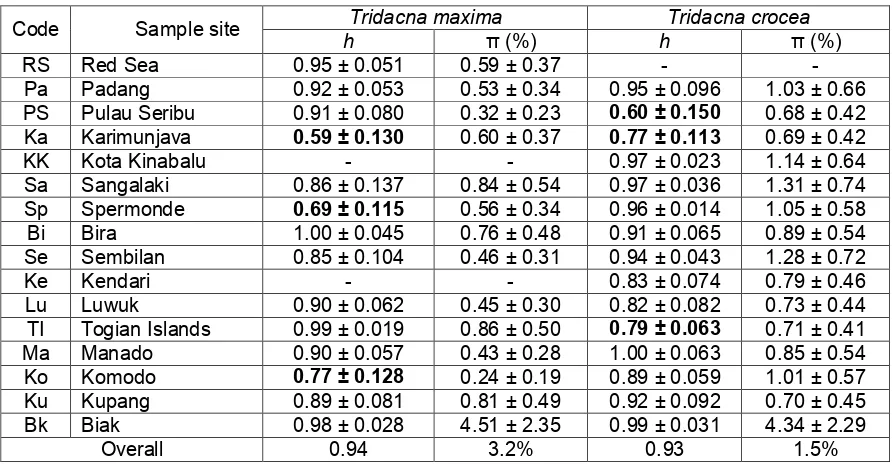 Table 1. Sample sites, haplotype and nucleotide diversities of  T. maxima and T. crocea