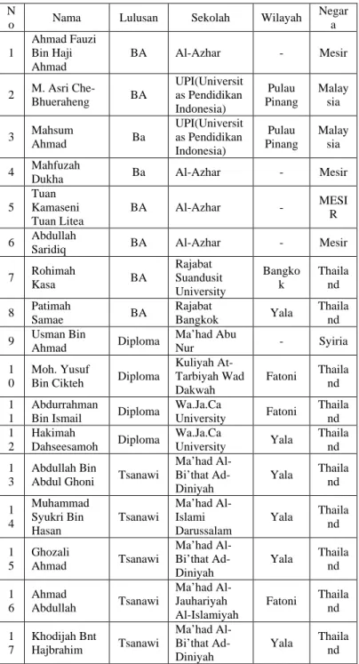 Tabel 1. Data Siswa Pendidikan Agama di   Ahmadi Wittaya Foundation School 