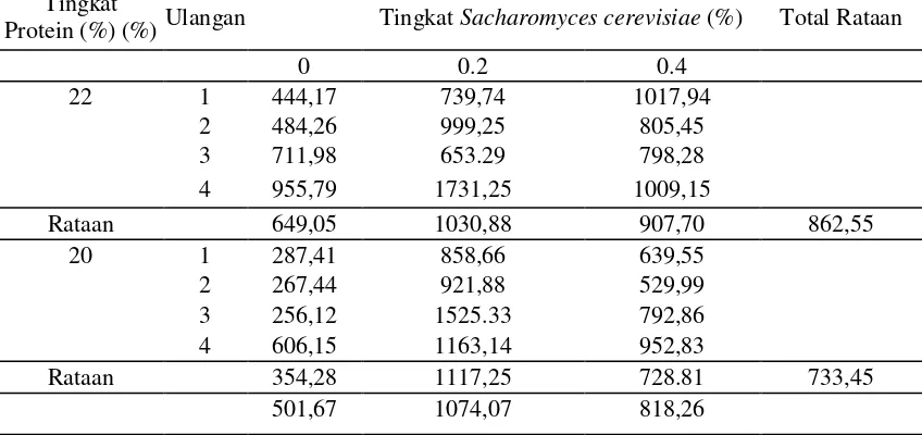 Tabel 2. Rataan Konsumsi Ransum Per Ekor Masing-masing Perlakuan Selama Penelitian 