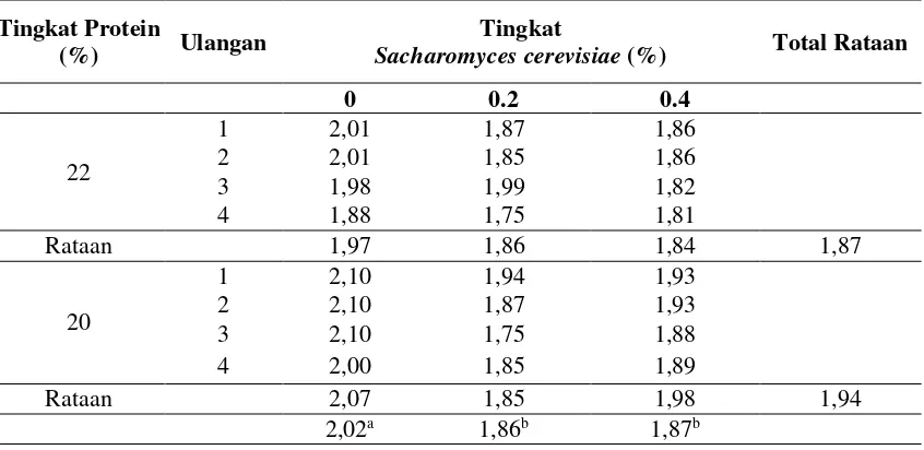 Tabel 4. Rataan Konversi Ransum Per ekor Masing-masing Perlakuan Selama Penelitian Dalam Satuan Indeks 
