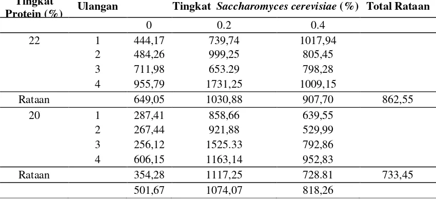 Tabel 5. Rataan Nilai IOFCC Ayam Broiler Per ekor Masing-masing Perlakuan Selama Penelitian dalam Satuan Rupiah