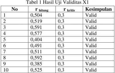 Tabel 1 Hasil Uji Validitas X1 