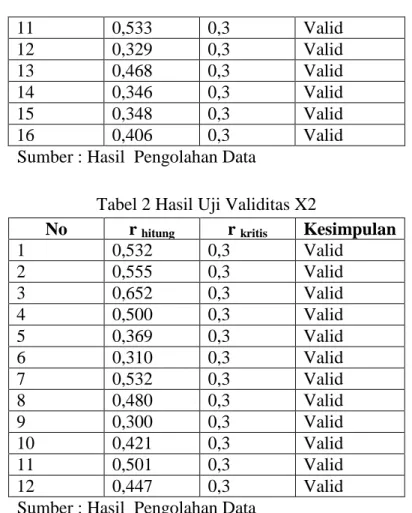 Tabel 2 Hasil Uji Validitas X2 