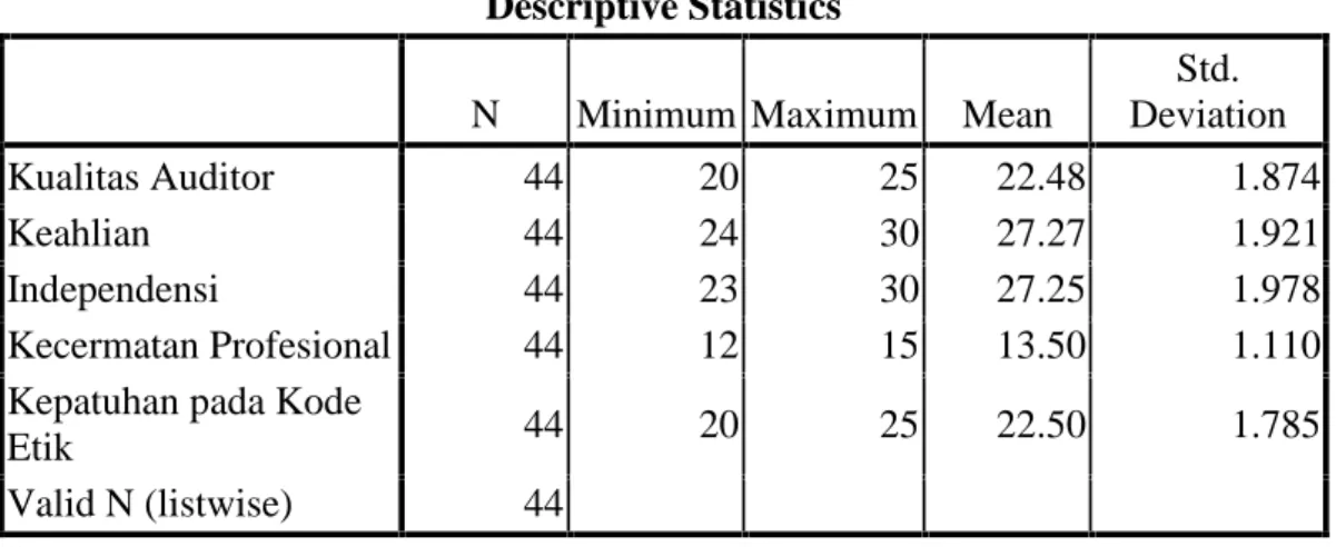 Tabel 4.6 Statistik Deskriptif