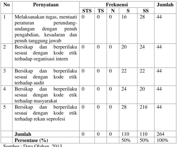 Tabel 4.11 Rekapitulasi Pernyataan variabel (X 4 ) Kepatuhan pada Kode etik
