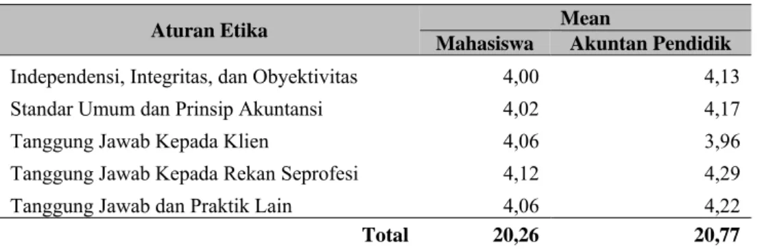 Tabel 3 Hasil uji rata-rata (means test) 