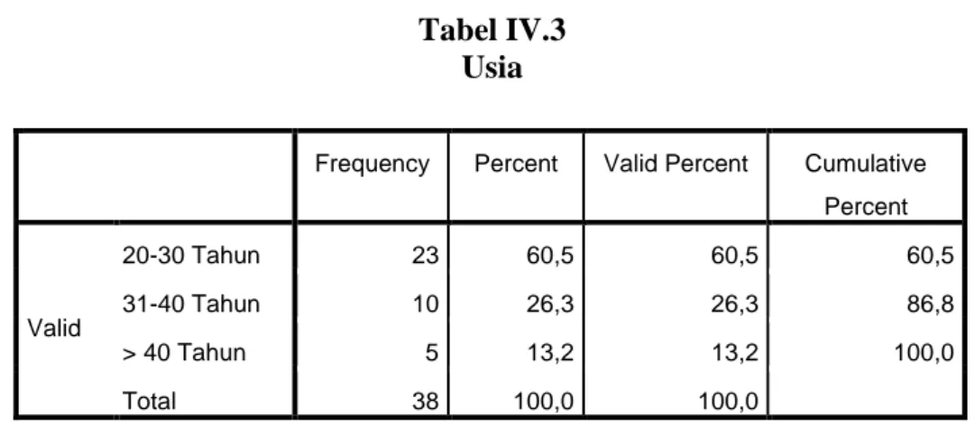 Tabel IV.3  Usia 