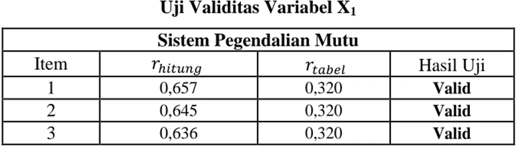 Tabel IV.7  Uji Validitas Variabel X1 Sistem Pegendalian Mutu 