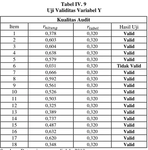 Tabel di atas mengidentifikasikan bahwa sebanyak 15 pernyataan variabel 