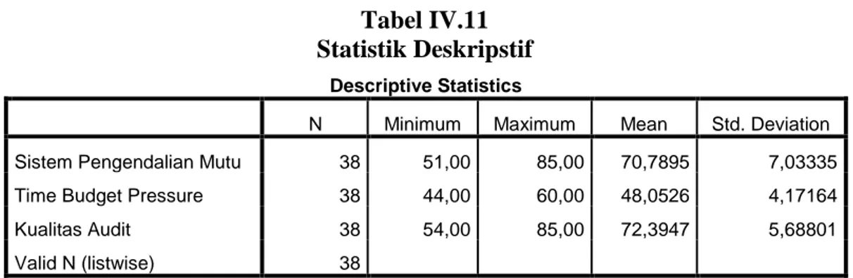 Tabel IV.11   Statistik Deskripstif 