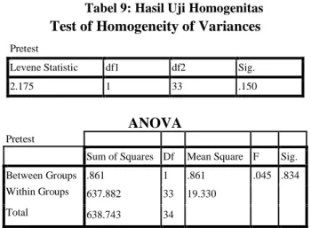 Tabel 9: Hasil Uji Homogenitas  Test of Homogeneity of Variances 