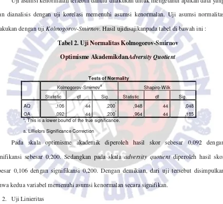 Tabel 2. Uji Normalitas Kolmogorov-Smirnov 