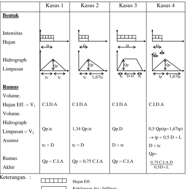 Tabel 2.1 Asumsi Metoda Rasional 