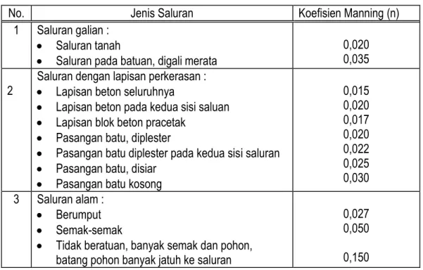 Tabel 2.3  Nilai Koefisien Kekasaran Manning 