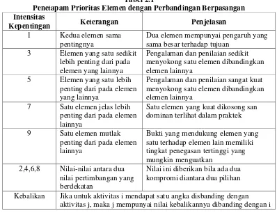 Tabel 2.1 Penetapam Prioritas Elemen dengan Perbandingan Berpasangan 