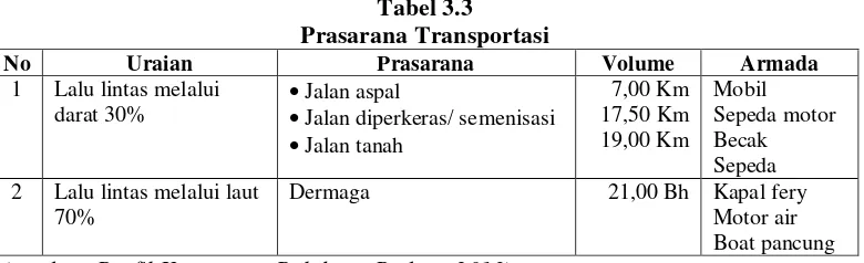 Tabel 3.3 Prasarana Transportasi 
