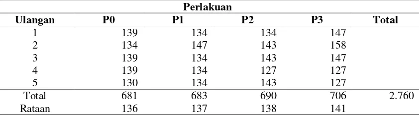 Tabel 5. Rataan Pengaruh Perlakuan terhadap  Konsumsi Protein (Kg)  Ransum  Per Hari Per Ekor 