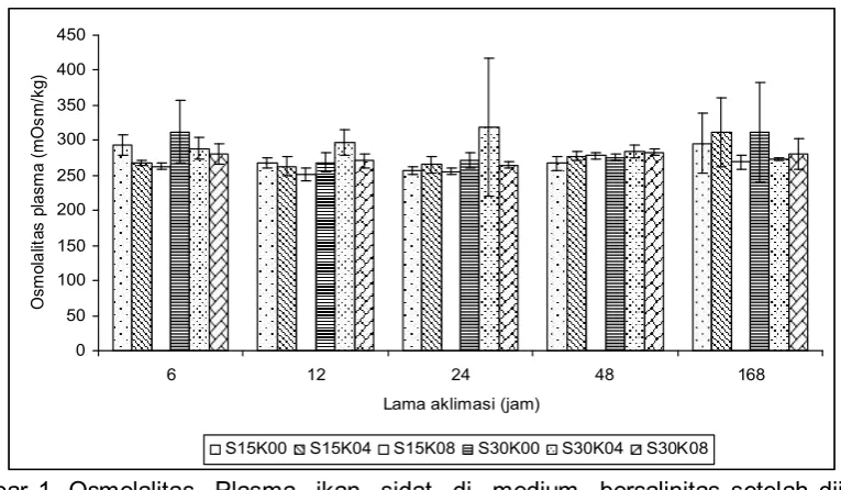 Figure 1.  Plasm Osmolality of A bicolor in saline media after Cotisol injection. 