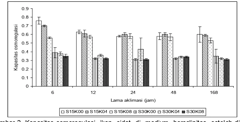 Gambar 2. Kapasitas osmoregulasi  ikan  sidat  di  medium  bersalinitas  setelah diijeksi  hormon kortisol Figure 2