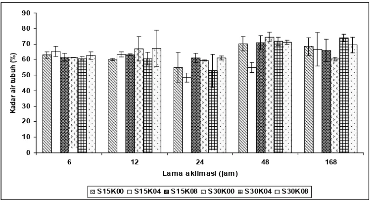 Gambar 3. Kadar air tubuh ikan  sidat  di  medium  bersalinitas  setelah diijeksi hormon  kortisol Figure 3