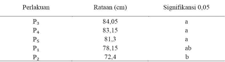 Tabel 3. Pengaruh Perlakuan terhadap Tinggi Tanaman 