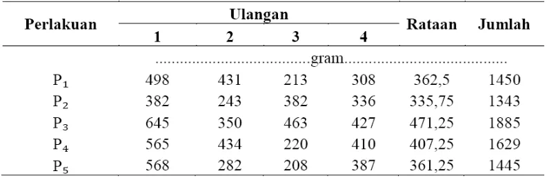 Tabel 4. Rataan Berat Segar per Rumpun dari Masing-masing Perlakuan 