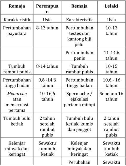 Pertumbuhan Dan Perkembangan Remaja A Pertumbuhan Fisik